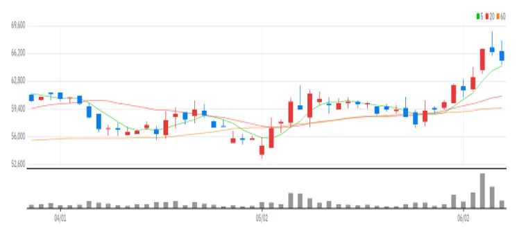 효성중공업 차트