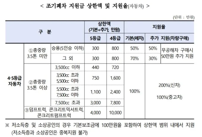 노후 경유차 등급 확인 폐차지원금 신청 절차_2