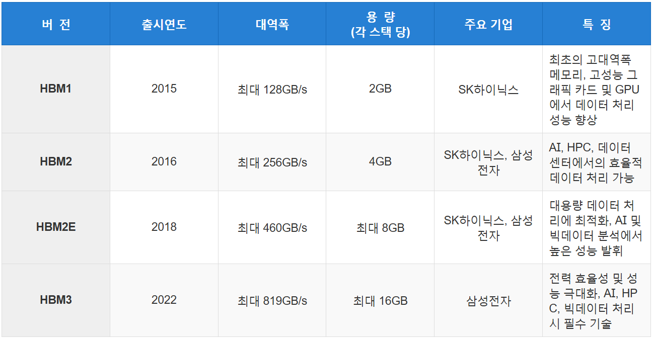 HBM의 버전 별 특징