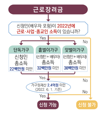 2023년 근로장려금
