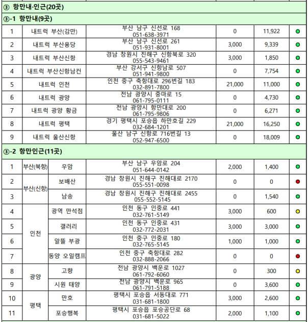 항만주변 거점주유소 현황