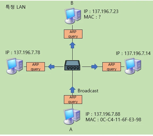 ARP query 브로드캐스팅