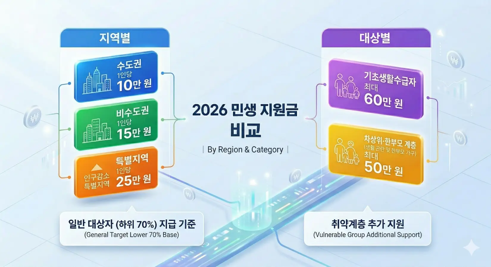 2026민생지원금비교