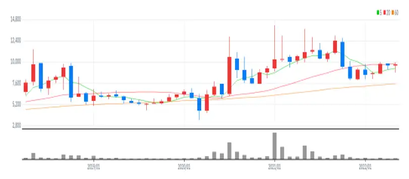 비츠로테크 월봉