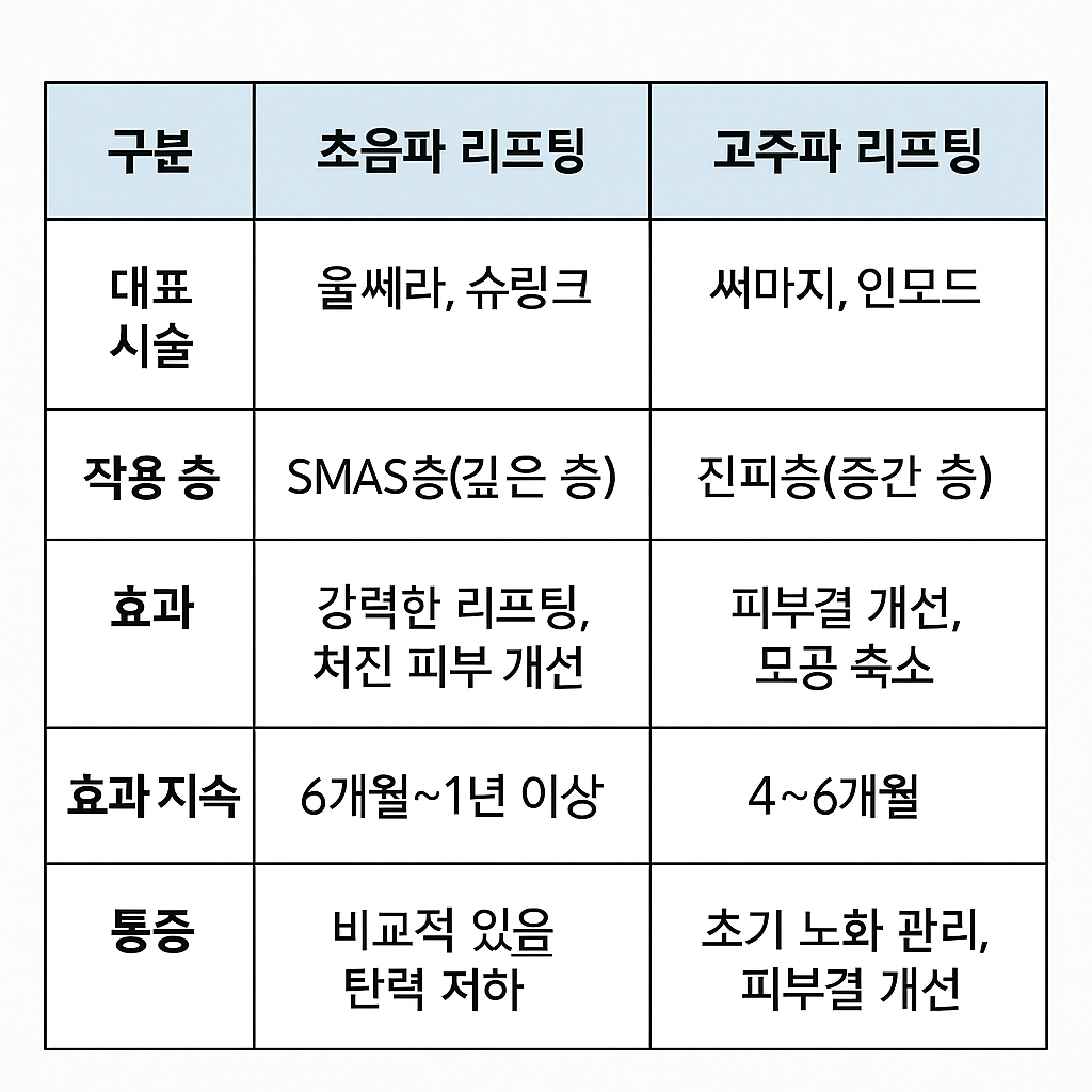 초음파 리프팅과 고주파 리프팅, 차이점