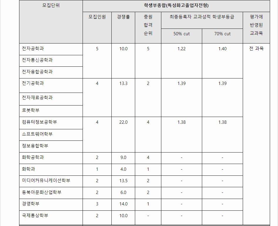 2023학년도 광운대학교 학생부종합전형 전형 결과