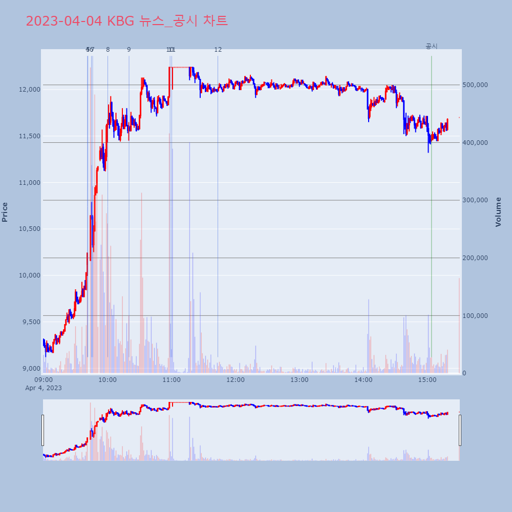 KBG_뉴스공시차트