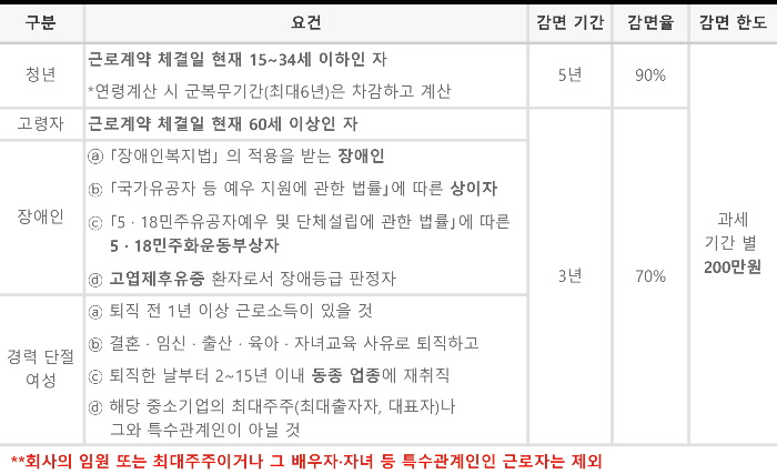 중소기업 취업자 소득세 감면에 대해 알아보기(신청 방법)