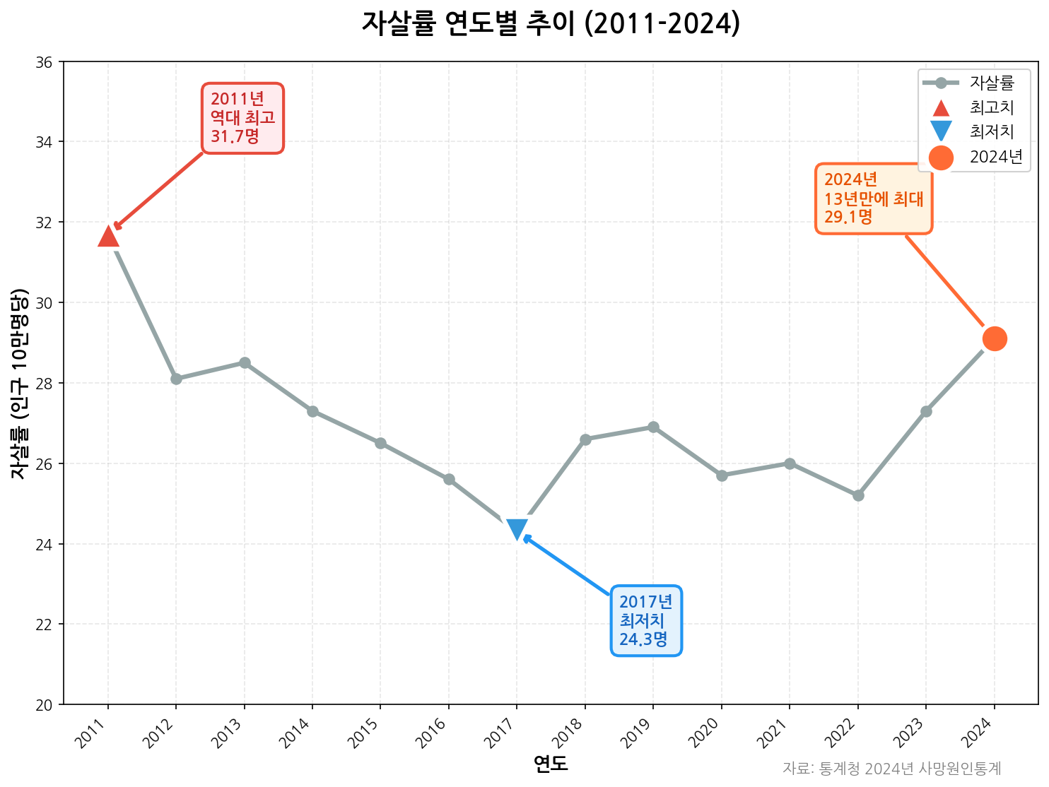 자살률 연도별 추이 (2011-2024)