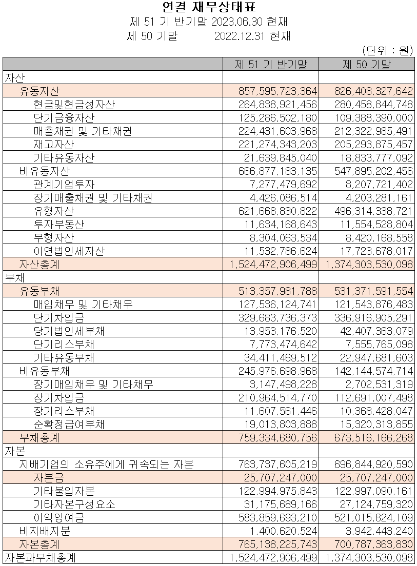동진쎄미켐 - 재무 안정성 비율