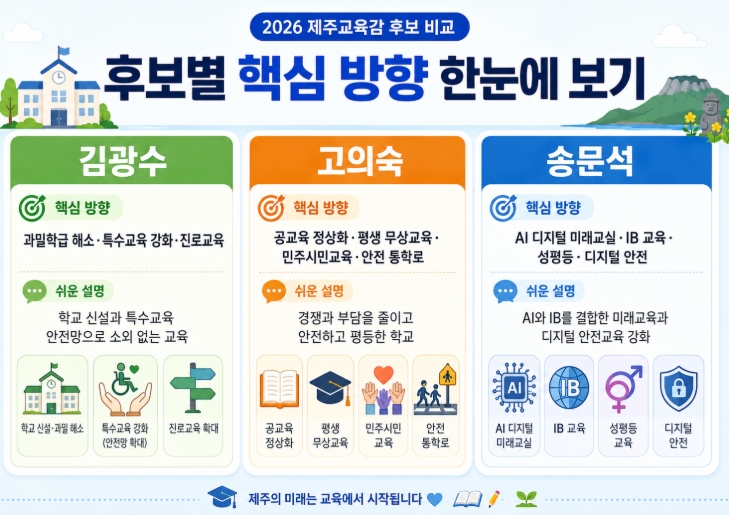 2026 제주교육감 후보 공약 비교