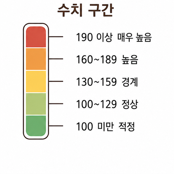 LDL 콜레스테롤 수치 구간표, 100 미만 적정부터 190 이상 매우 높음까지 나눈 세로 눈금 막대