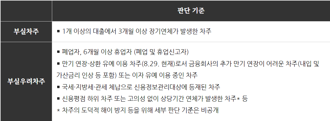 부실 또는 부실우려차주
