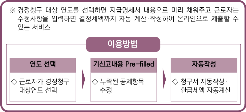 경정청구