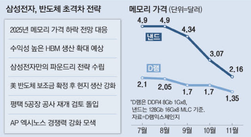 삼성전자, 반도체 초격차 전략 (출처 : 매일경제)