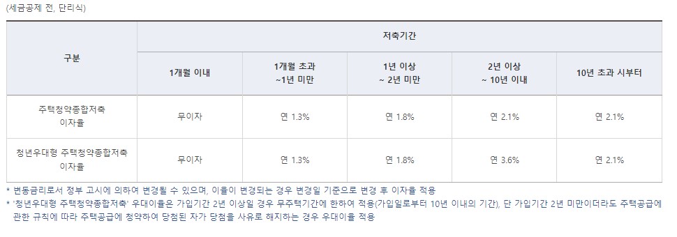 청년우대주택청약