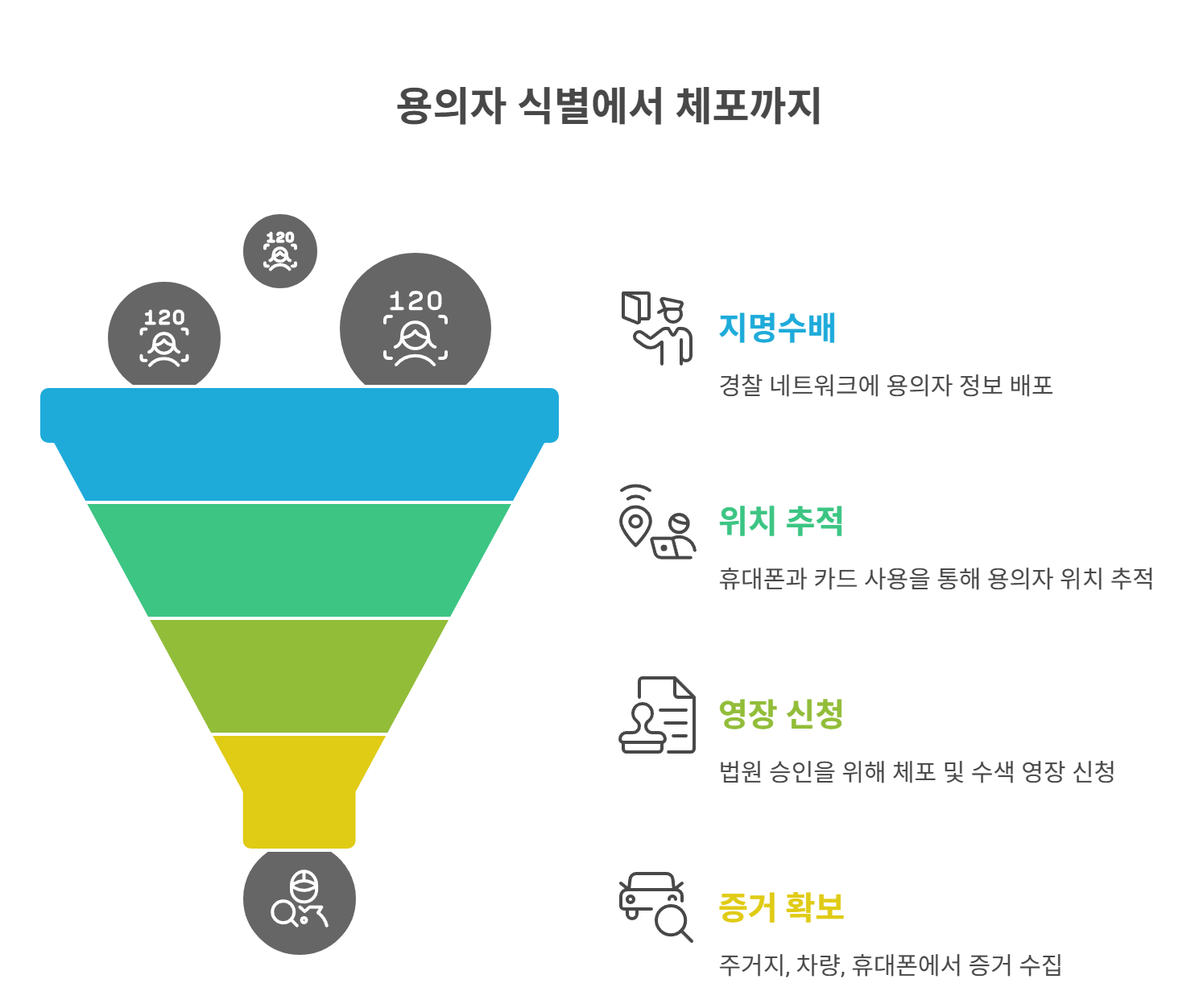 용의자 특정 이후 수사의 흐름