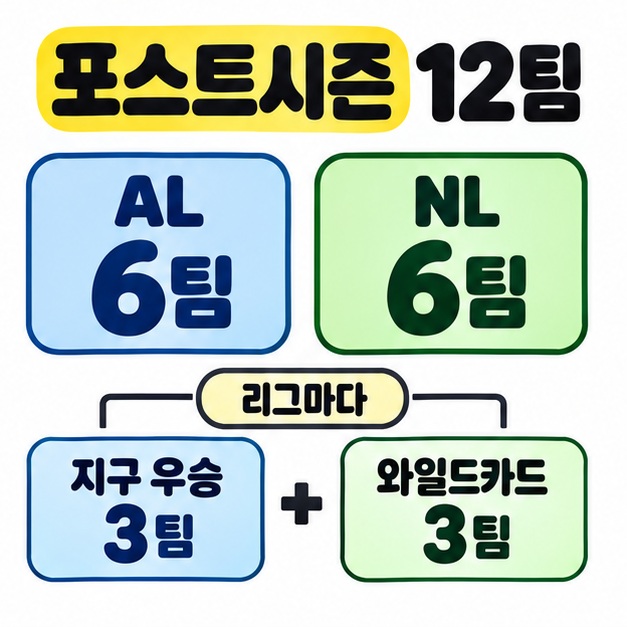 포스트시즌 진출은 AL 6팀과 NL 6팀으로 총 12팀이며 리그마다 지구 우승 3팀과 와일드카드 3팀으로 구성된다는 도식