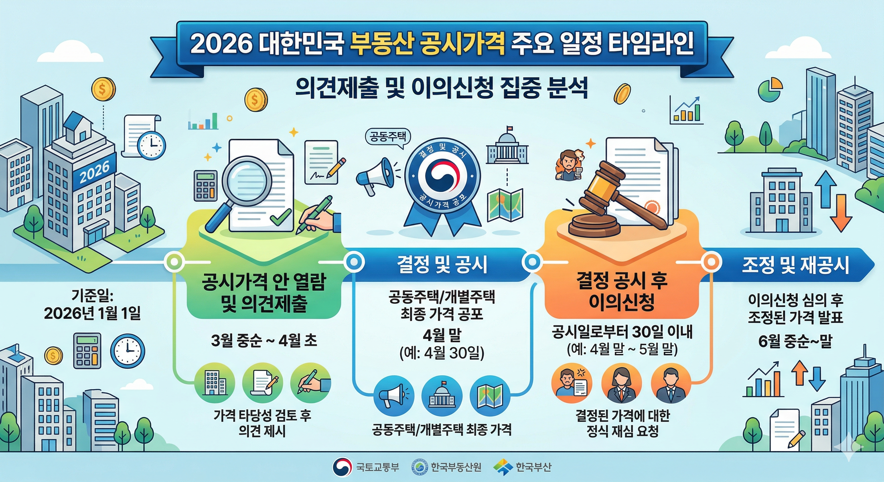 2026년 공시가격 의견 제출 기간과 공식 이의신청 기간을 정리한 타임라인