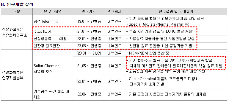 이수화학 연구개발 현황