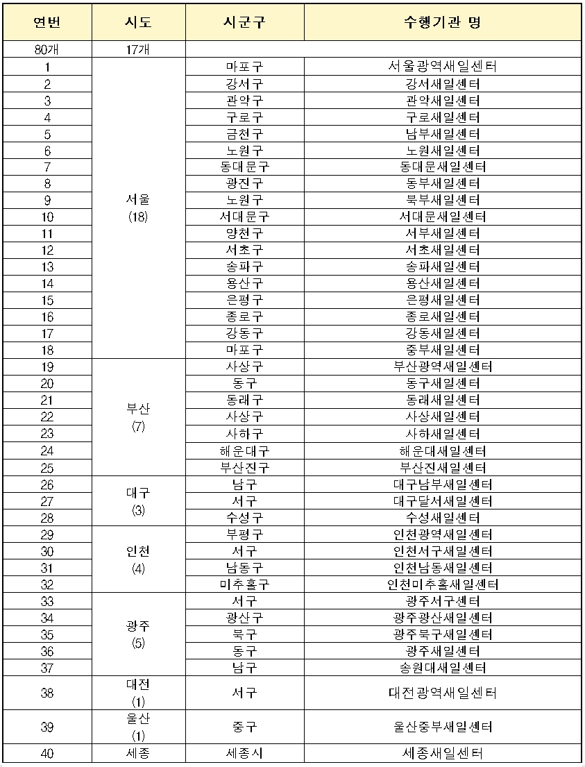 2024년 경력단절예방 지원사업 운영기관 현황
