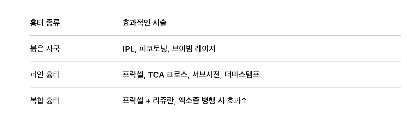 여드름 흉터 &ndash; 파인 흉터 vs 붉은 자국