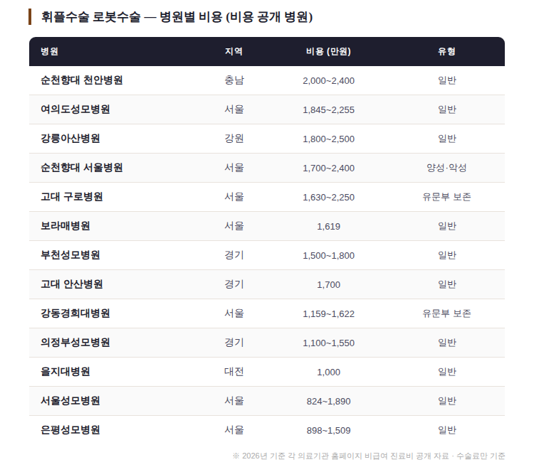 로봇 휘플수술 병원별 비용