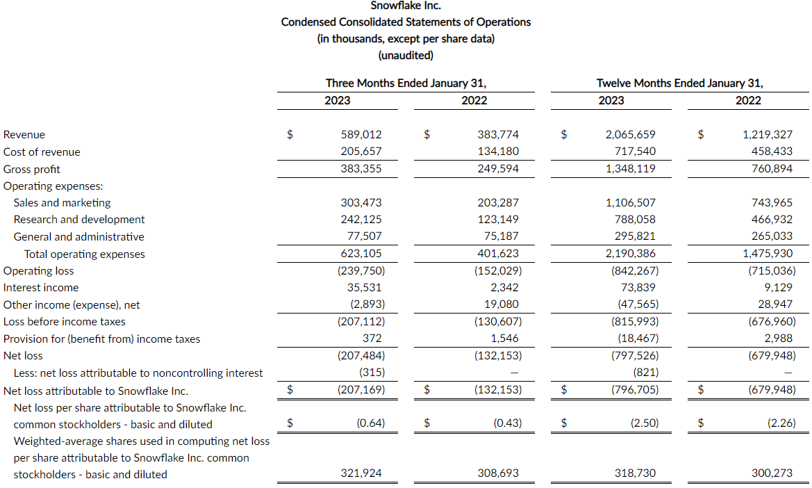 스노우플레이크-실적