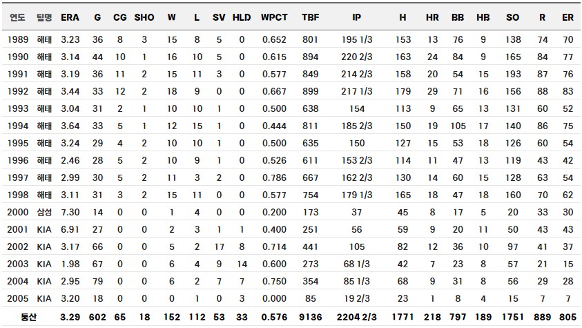 이강철 정규시즌 통산기록