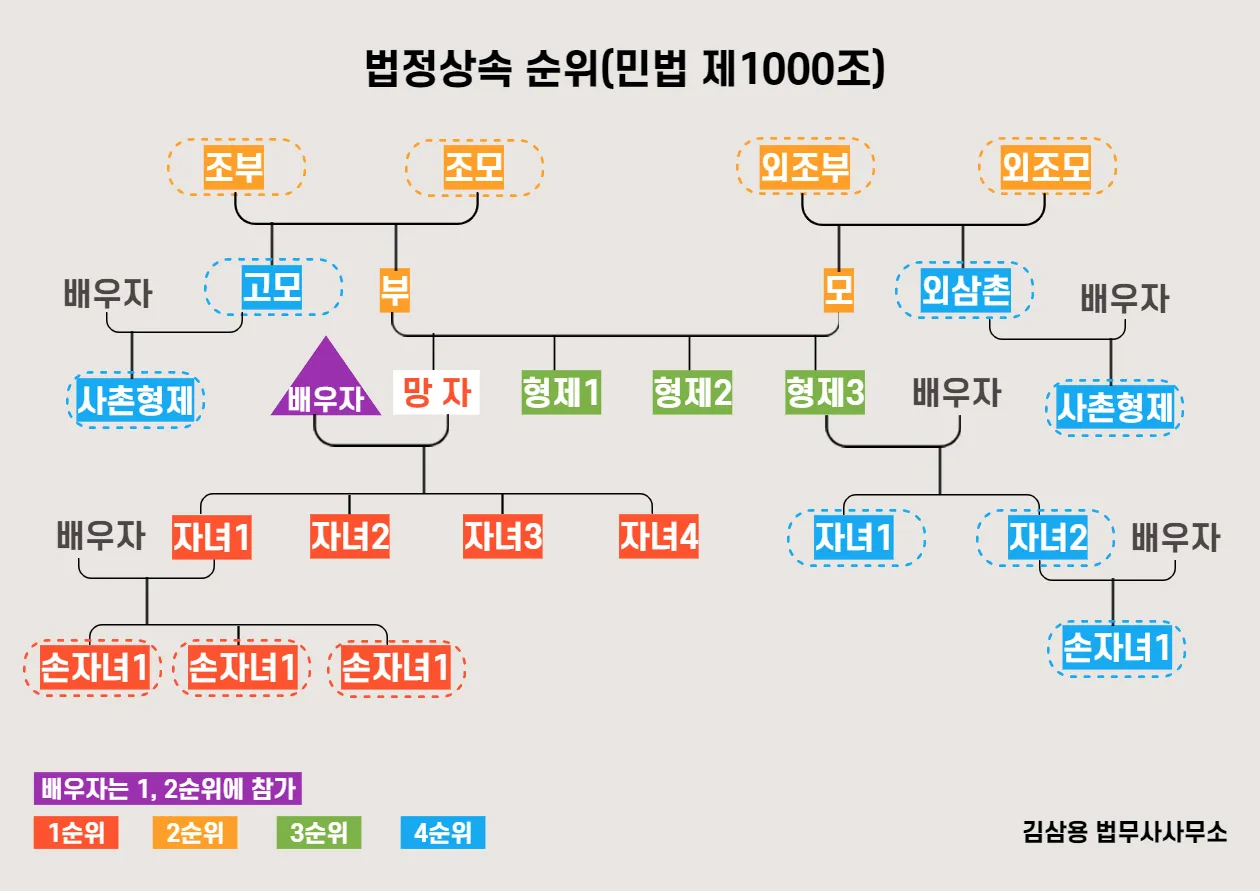 미혼 동생 사망 시 상속 및 상속순위 안내 자료집_4