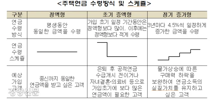 주택연금 가입조건