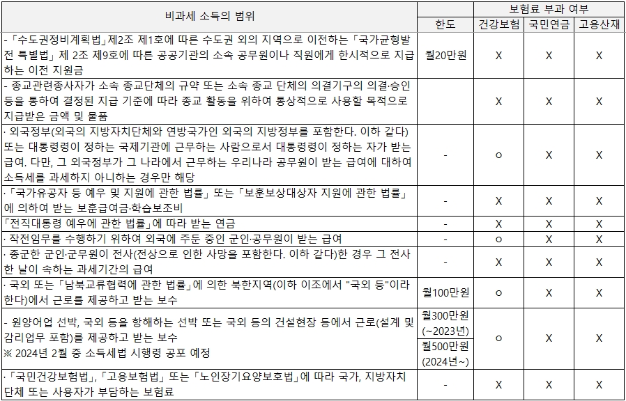 비과세 소득의 범위와 사회보험 부과 기준 비교5