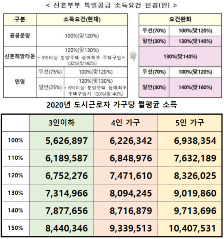 생애최초-특별공급-소득기준
