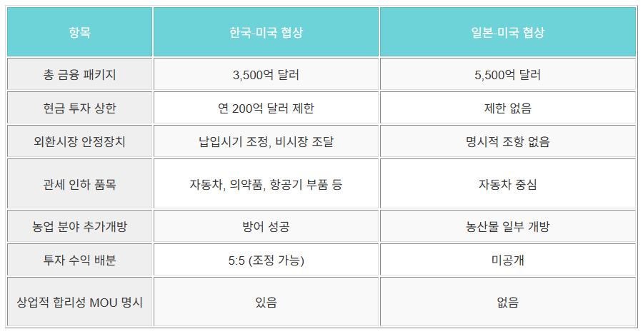 일본관세협상과의결과비교