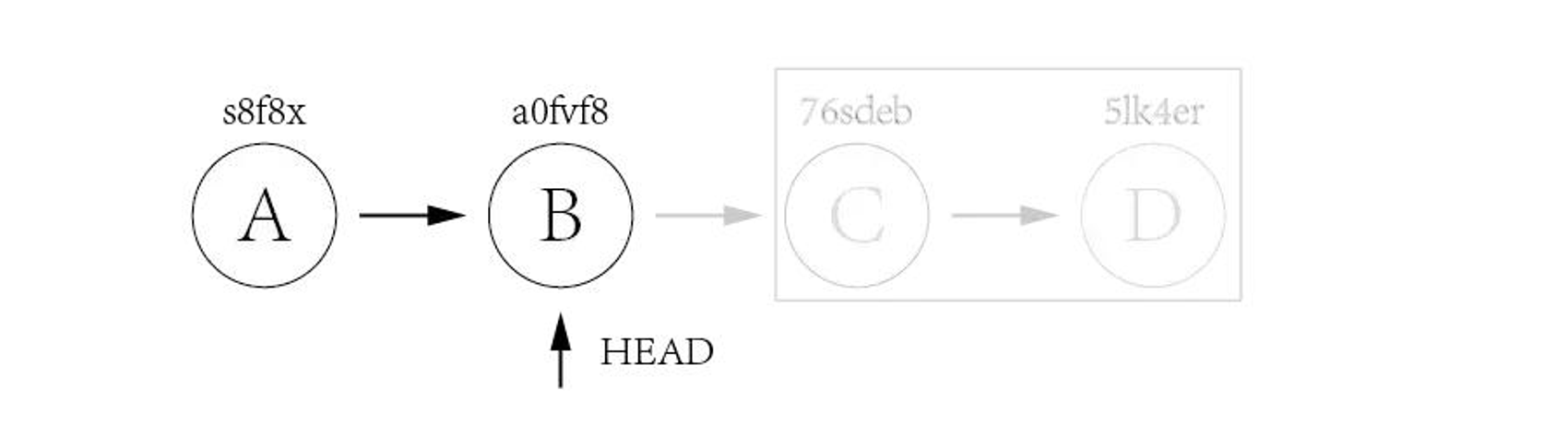 reset flow