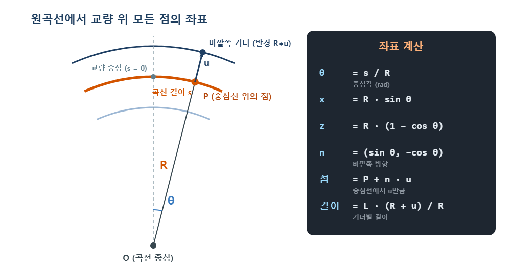 원곡선 위의 좌표 계산 - 중심각, 곡선 반경, 바깥쪽 단위벡터