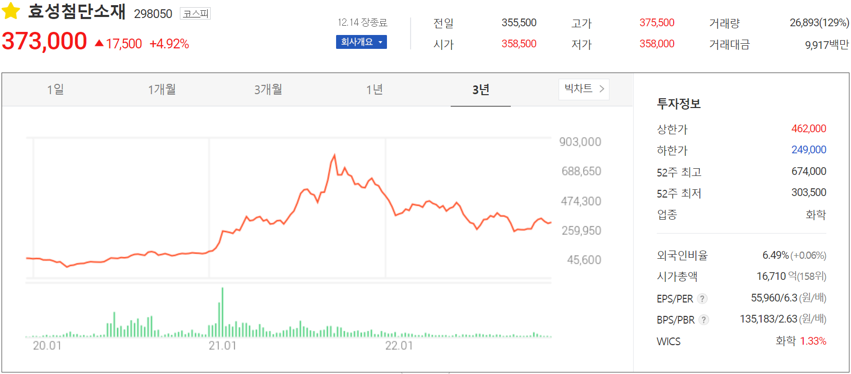 효성첨단소재 - 주가 정보(2022.12.14)