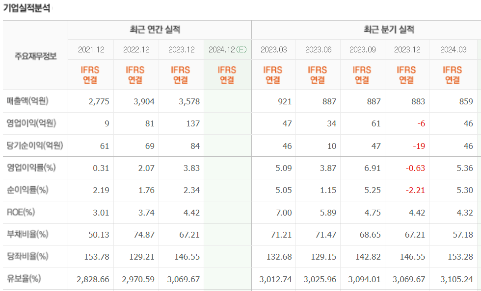 동일고무벨트 최근 실적