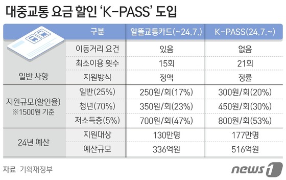 K패스 카드 발급 방법 및 신청 방법