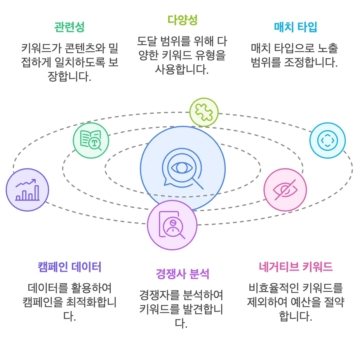 아마존 KDP 광고에 효과적인 키워드 전략 시각화 이미지
