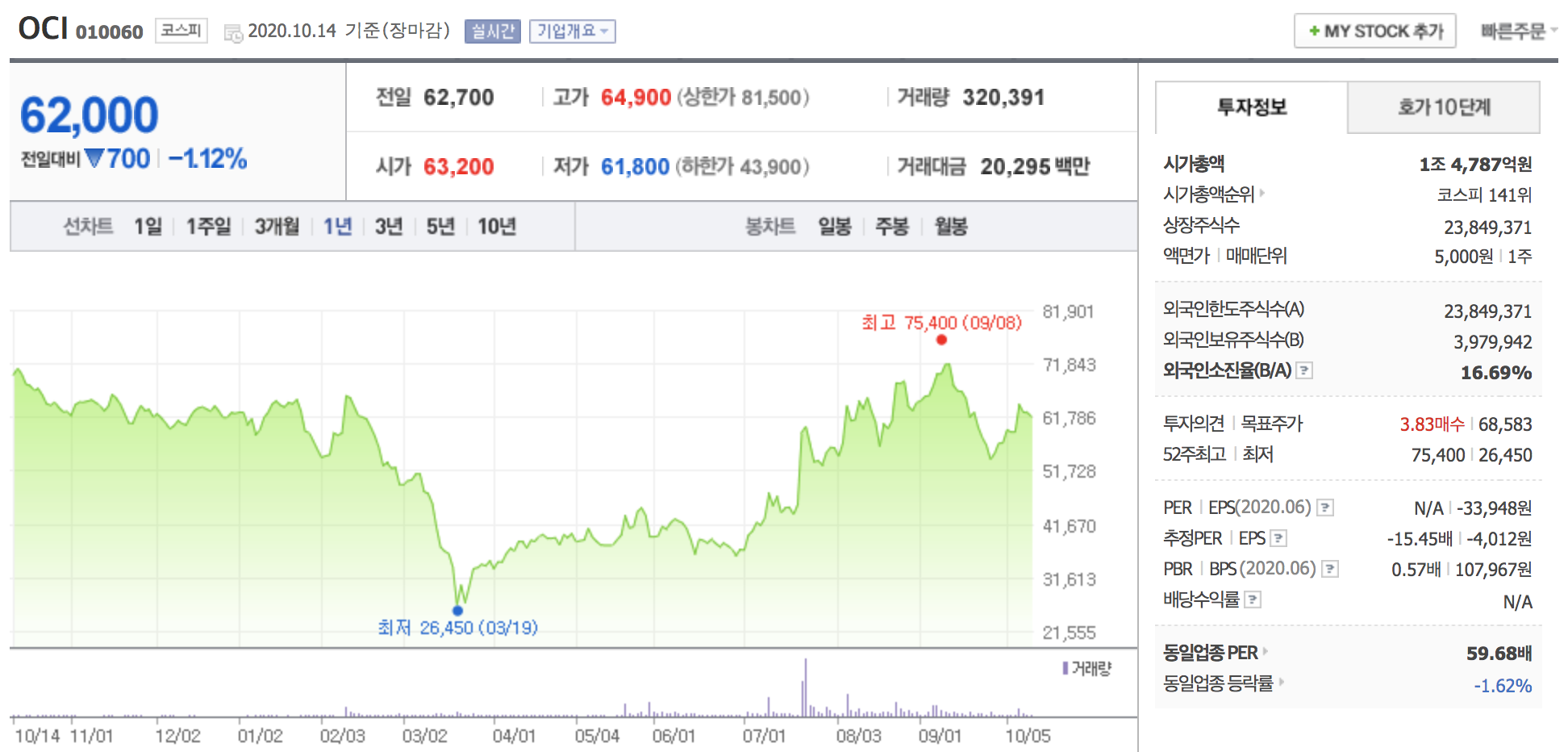 OCI 주가