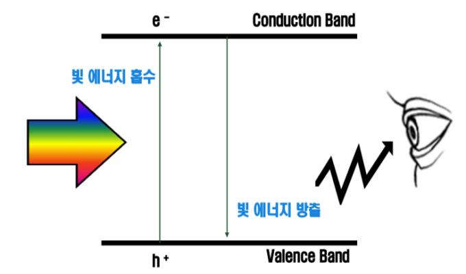염료의 색발현 메카니즘을 나타낸 그림