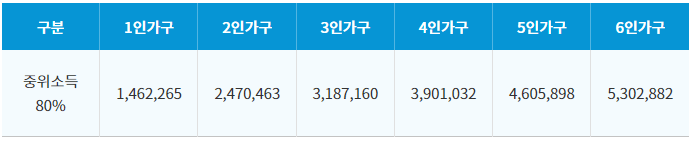 2022년 서울시 희망두배 청년통장 자격 조건, 신청 방법 기간