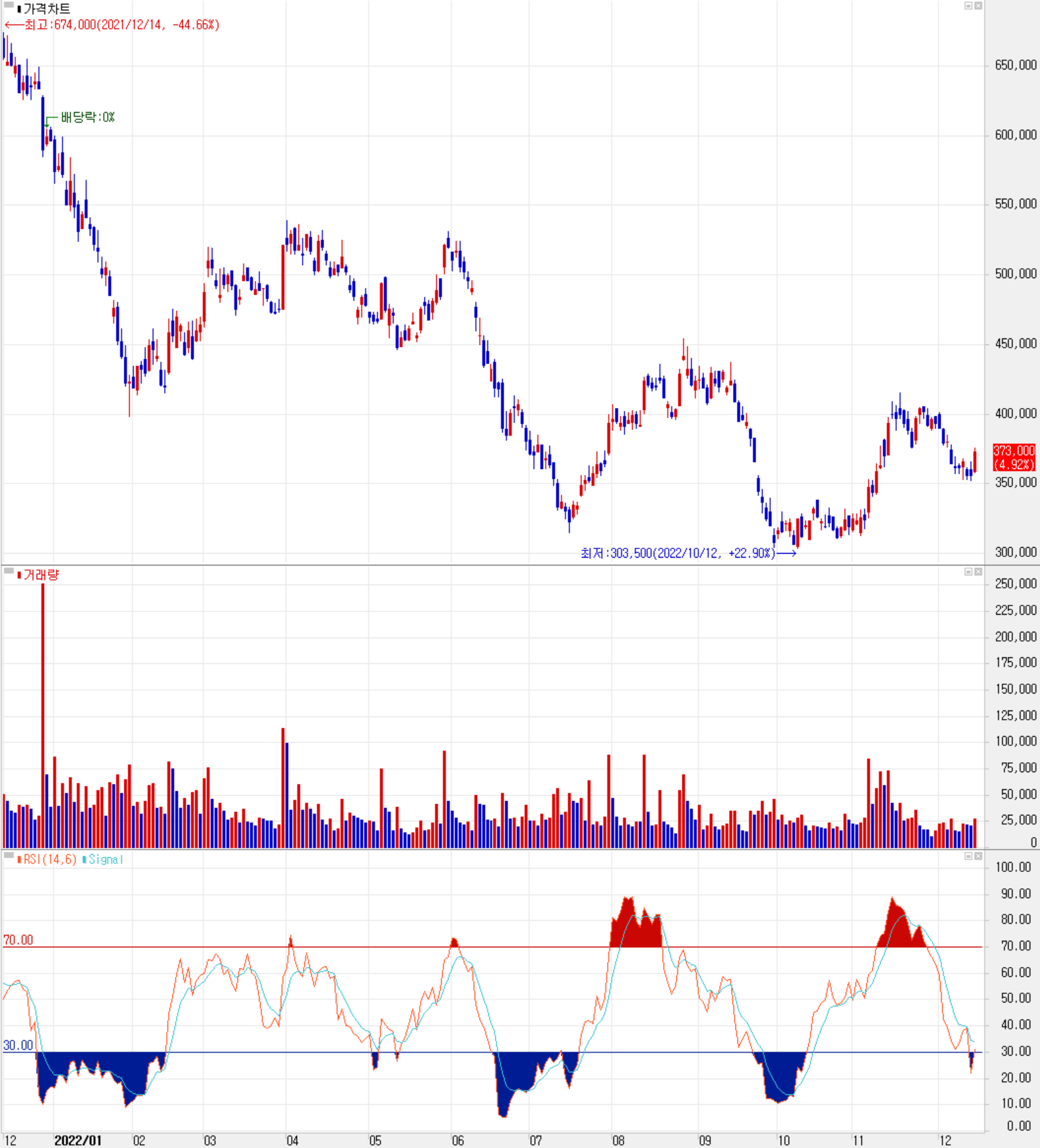 효성첨단소재 - 주식 시세(일봉: 2021.12 ~ 2022.12)