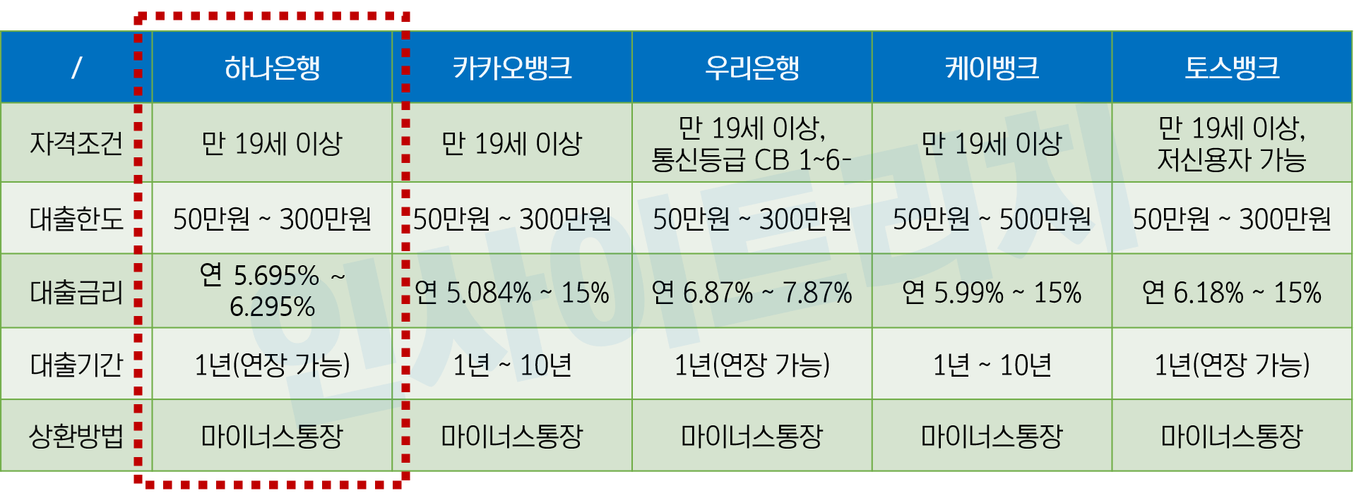 비상금대출 비교표