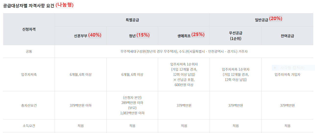 2023년 공공분양 사전청약조건정리