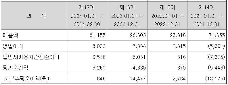 삼양엔씨켐 매출액