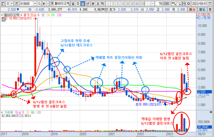 웰바이오텍 주가 월봉 차트 분석 (2023년 9월 21일)
