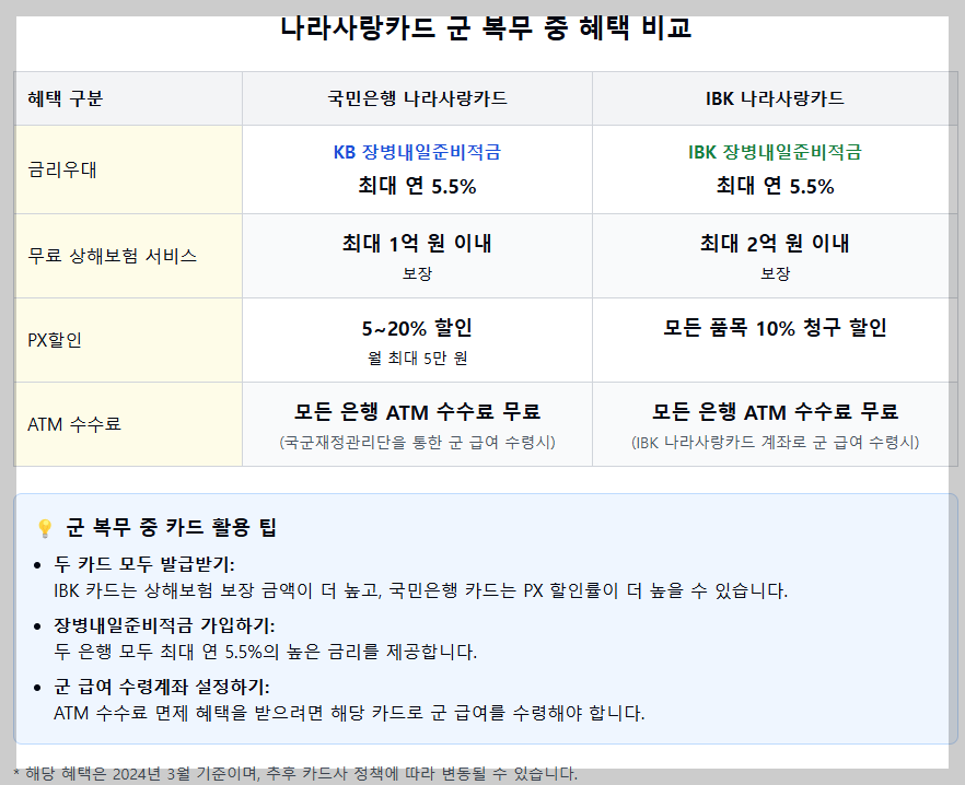 나라사랑카드 비교