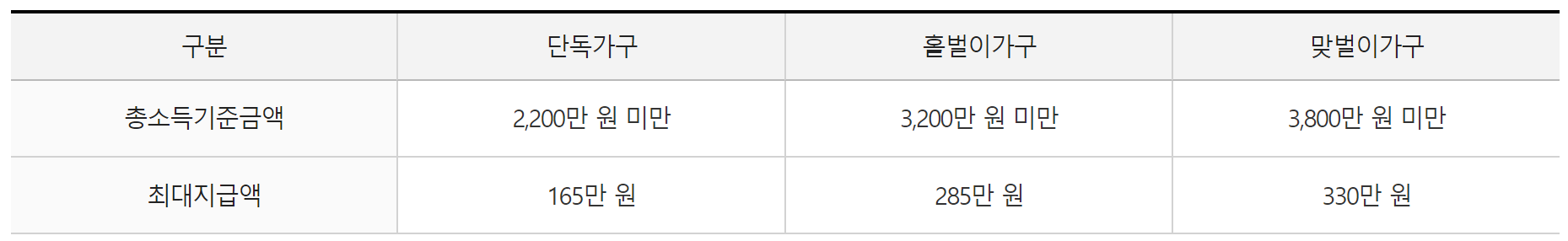 가구 유형에 따른 근로장려금 지급가능액